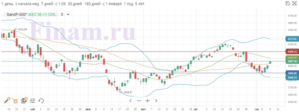 В фокусе внимания рынков — данные по инфляции в США